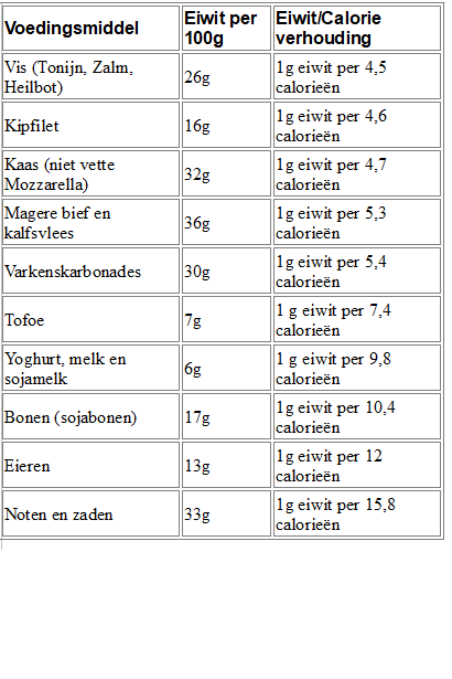 Tabel eiwitrijke voeding